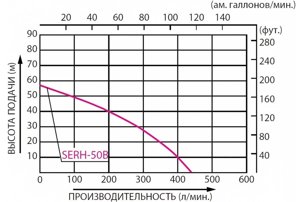 Мотопомпа высоконапорная бензиновая Koshin SERH-50B