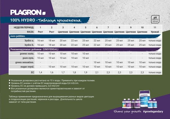 Удобрение минеральное для гидропоники Plagron Hydro A+B 5 л