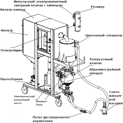 Установка беспыльной пескоструйной очистки Contracor BRS-5