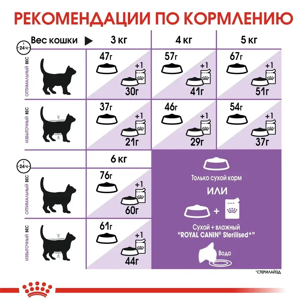 Сухой корм для стерилизованных кошек Royal Canin 10кг