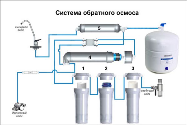 Система обратного осмоса – фильтры нового поколения