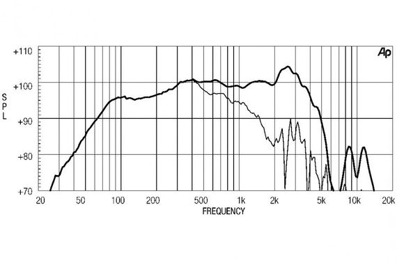 EighteenSound 15W700/4 динамик, диаметр 15 дюймов, 450Вт