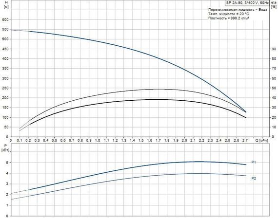 Скважинный насос Grundfos SP 2A-90 3x400В