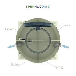 Септик Гринлос ЭКО 15