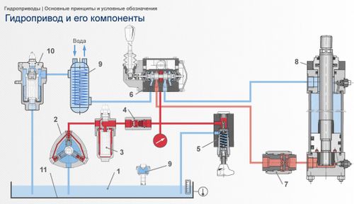 Обучение работе с гидравлическим оборудованием
