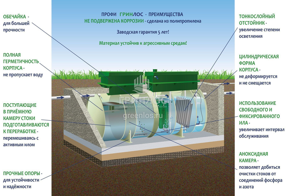 Септик Гринлос Профи 20 Самотечный