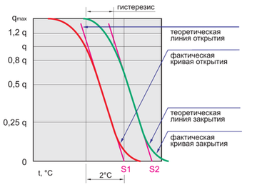 Термоголовка Valtec VT.1500.0 жидкостная М30x1,5, 6,5-28°C