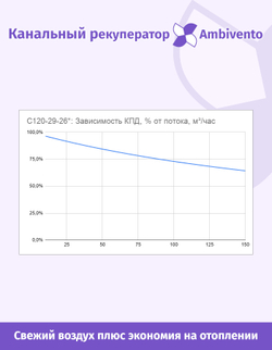 Канальный рекуператор под круглые 125мм каналы пассивный
