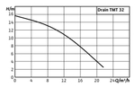 Дренажный насос серии TMT Wilo-Drain TMT 32M113/7,5Ci 5m