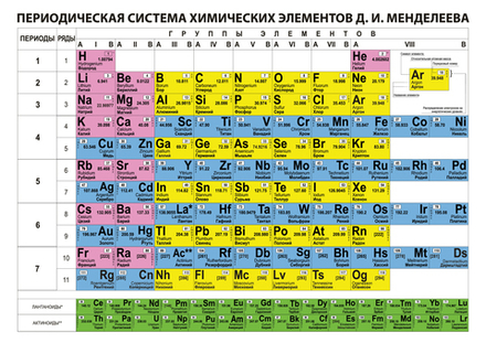 Стенд Периодическая система химических элементов Д.И. Менделеева 1500001310 1520001311