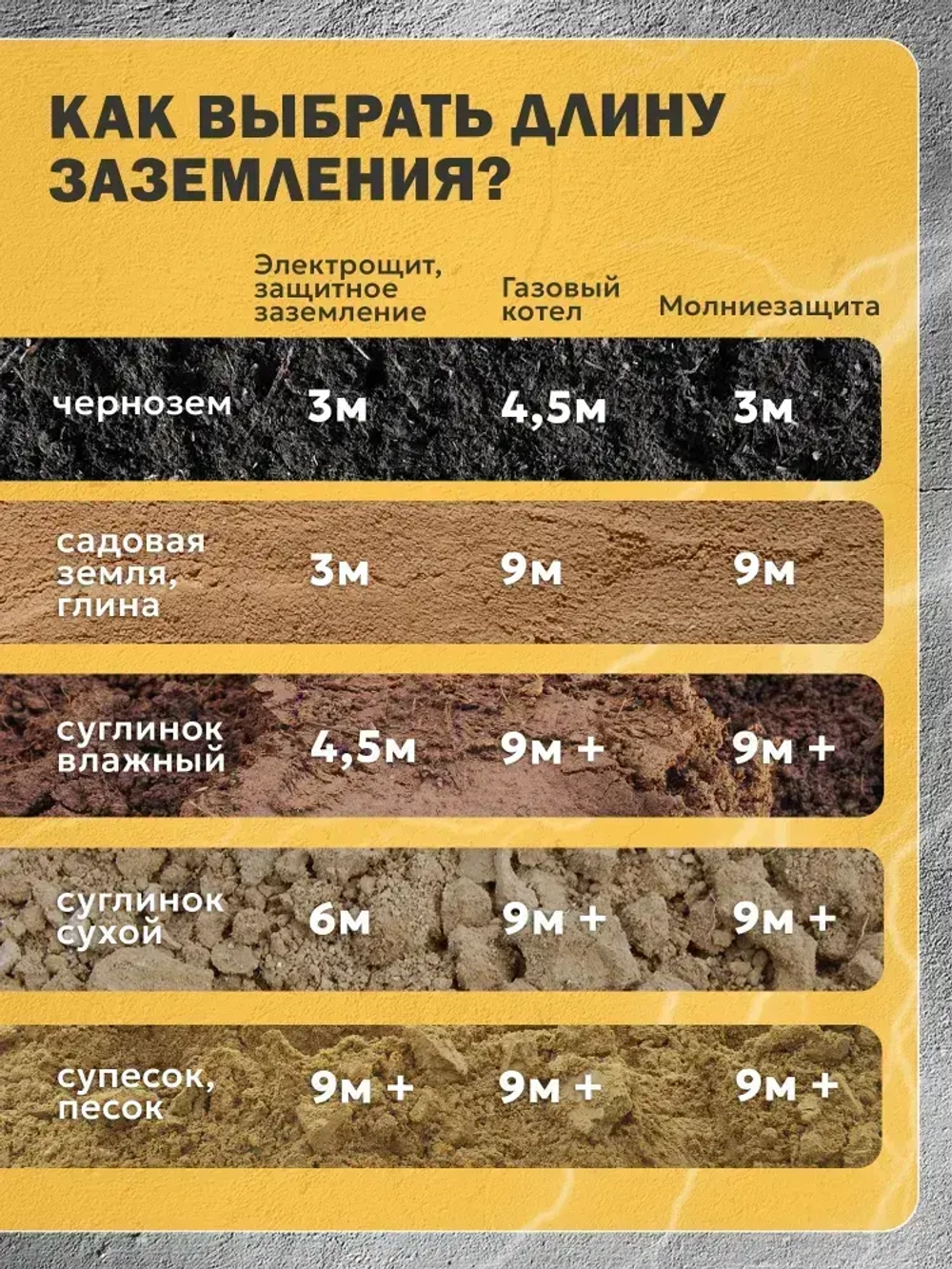 Заземление комплект для дома 6 метров, омедненная сталь 14мм, модульно-штыревой набор для монтажа