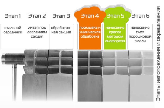 Радиатор биметаллический Smart Install biEasy One 500 - 6 секций