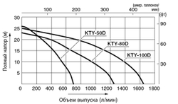 Дизельная мотопомпа для сильно-загрязненных вод Koshin KTY-50D