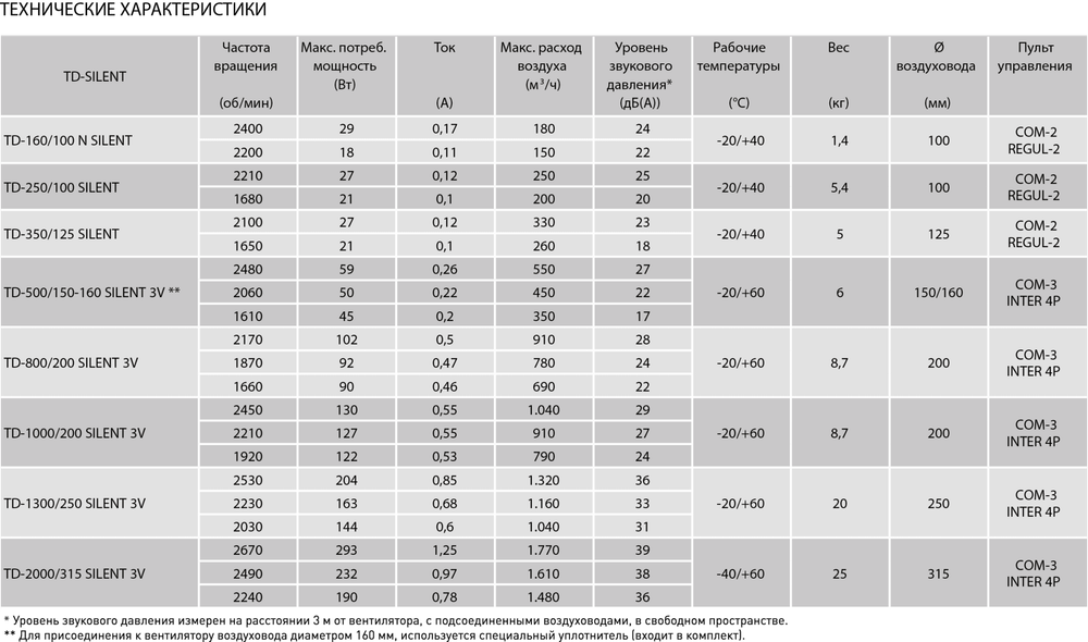 Soler & Palau TD Технические характеристики