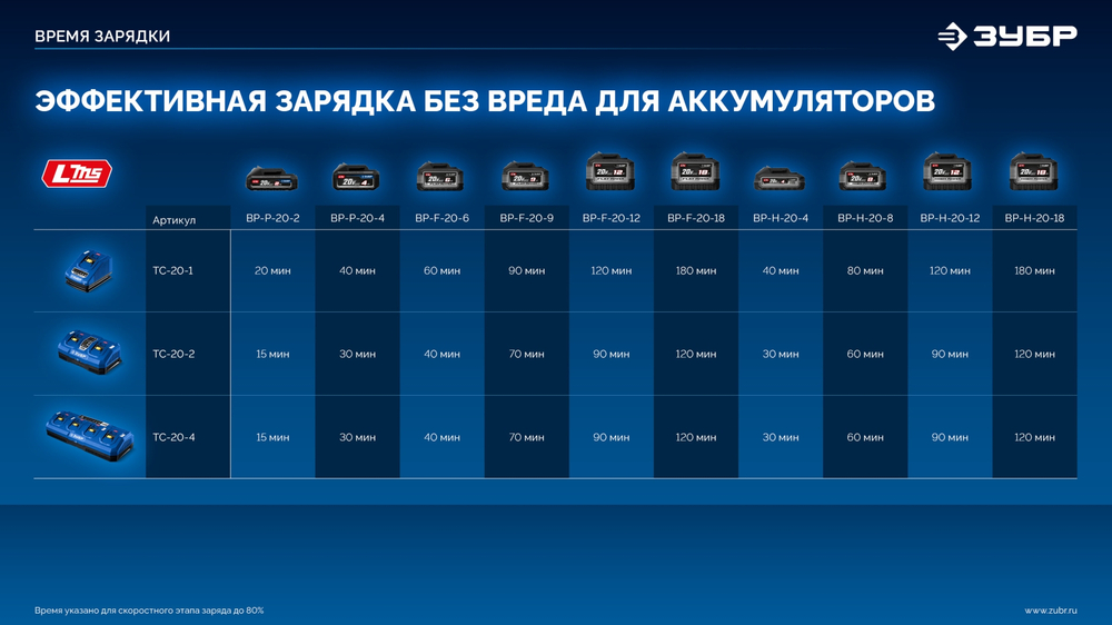 ЗУБР Turbo CHARGE, 20 В, 2 порта, 2 х 9 А, зарядное устройство для LMS АКБ, ПРОФЕССИОНАЛ (TC-20-2)