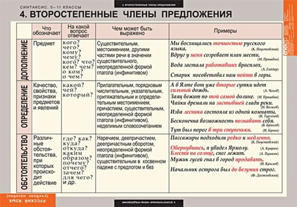 Комплект таблиц "Русский язык. Синтаксис 5-11 классы" (19 таб.)