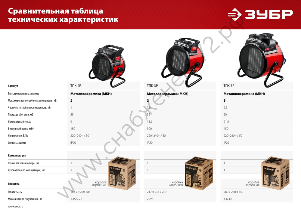 ЗУБР 2 кВт, электрическая тепловая пушка (ТПК-2Р)