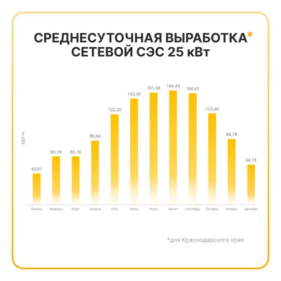Сетевая солнечная электростанция 25кВт «ГРИД-СОЛАР 25К»
