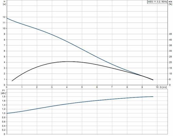 Grundfos MULTILIFT MSS.11.3.2 (4м)