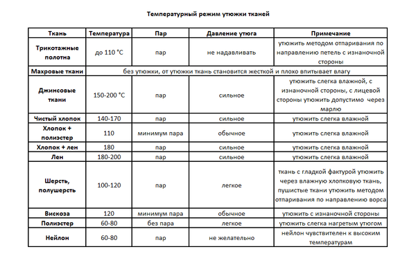 Температурный режим утюжки тканей