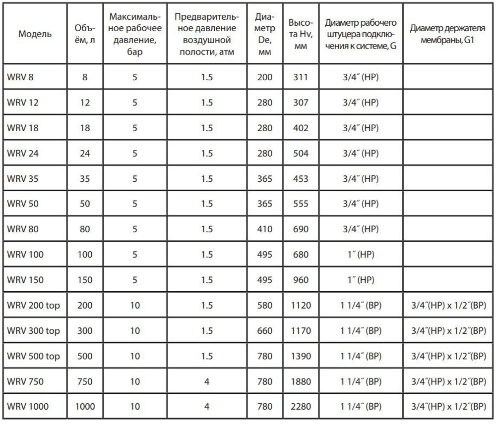 Расширительный бак отопления 100л. Wester WRV