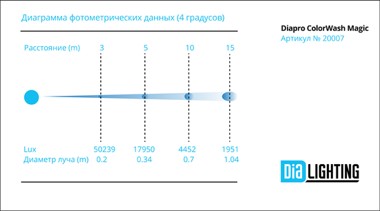 Diapro ColorWash Magic вращающаяся голова Wash, 285Вт