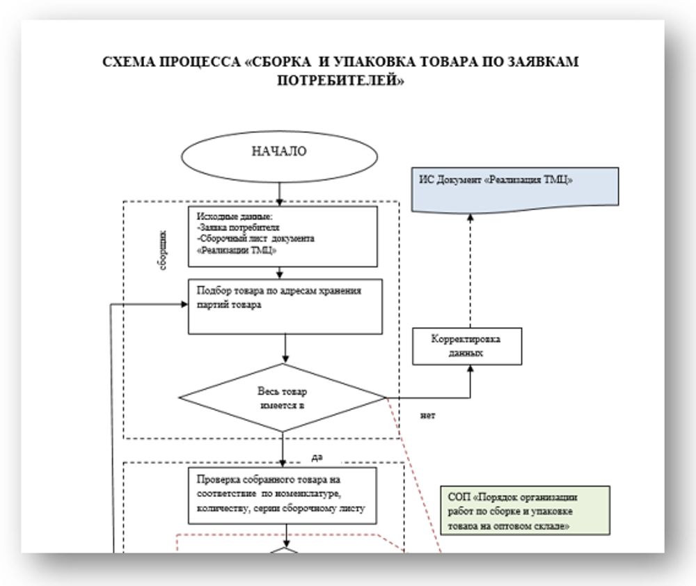 Схема процесса «Размещение и хранение товара на складе» для фарм дистрибьюторов