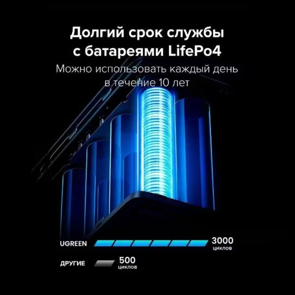 Внешний аккумулятор UGREEN PB770 48000mAh 300W Fast Charging