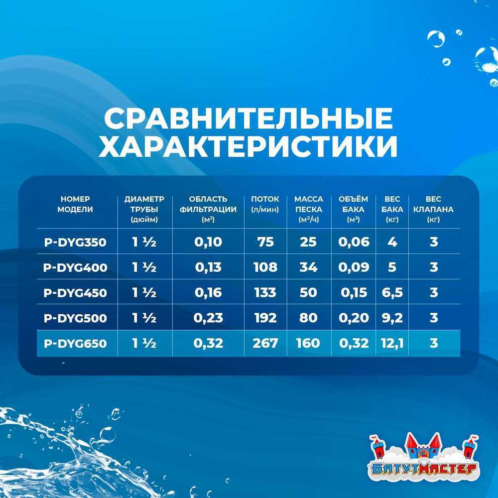 Песочный фильтр P-DYG650YH с насосом 1.2 л.с и дозатором химии для бассейна до 128 м³, до 16000 л/ч