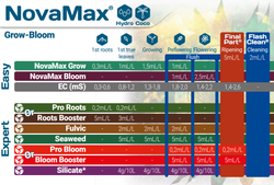 Удобрение GHE Flora Nova Max Grow 0.5 л.