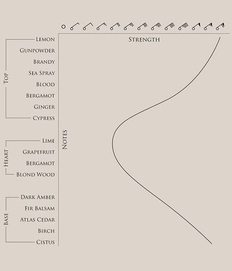 Tonnerre 1805, парфюмерная вода, BeauFort London