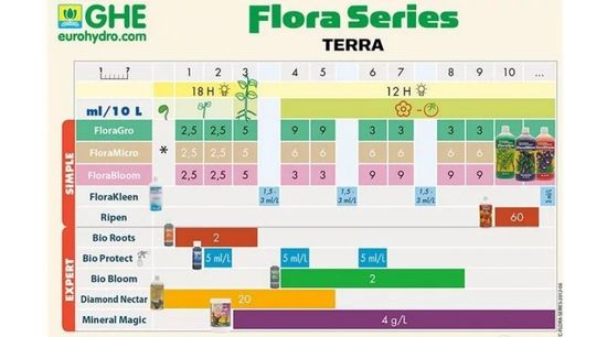 Набор стимуляторов Terra Aquatica StimSet 0,5 л
