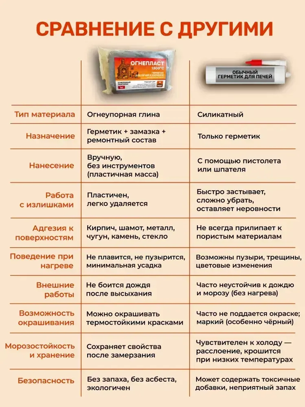 Герметик для печей 1 кг высокотемпературный, огнеупорный пластилин для каминов и дымоходов, термостойкий до 1300 C, жаропрочная замазка для ремонта кладки