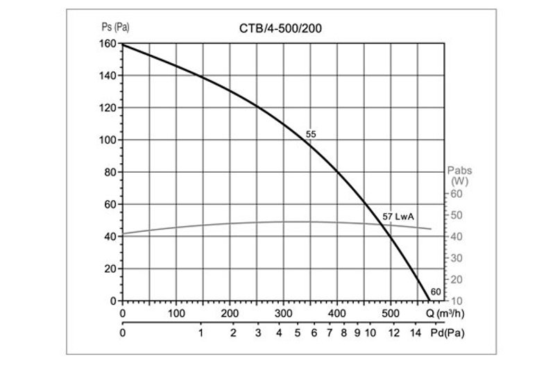 Крышный вентилятор Soler Palau CTB/4-500/200