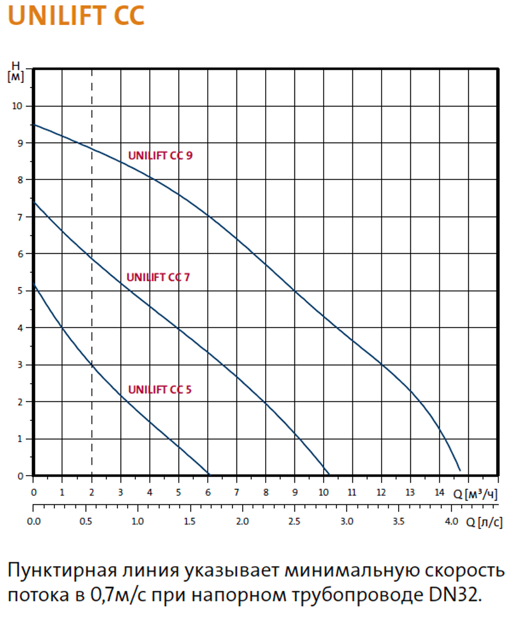 Дренажный насос Grundfos CC 7A1