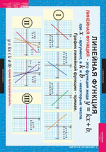 Алгебра 7 кл (15 таблиц)