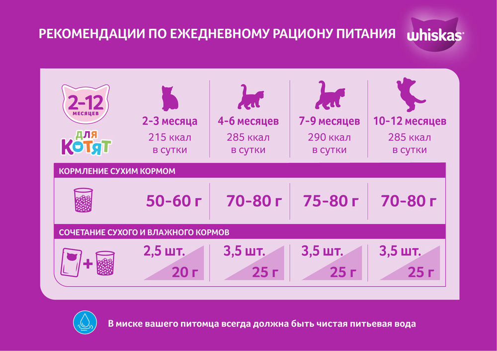 Сухой корм для котят Whiskas Аппетитное ассорти вкусные подушечки с молоком+индейка+морковь 350г