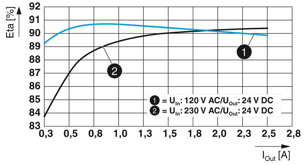 1088491 - STEP3-PS/1AC/24DC/2.5/PT - Источники питания