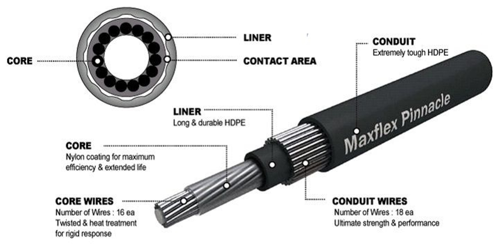 Трос газа и реверса премиальный C2 13 футов 63013