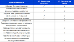 1С:Свод отчетов 8 ПРОФ. Электронная поставка