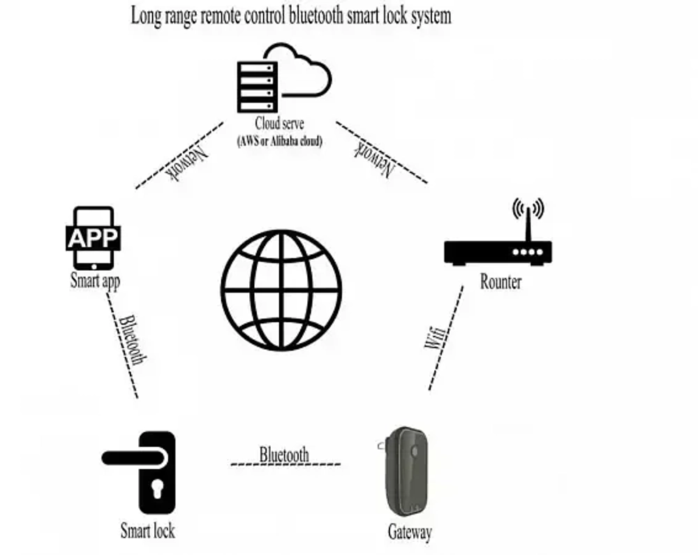 Wifi Hub