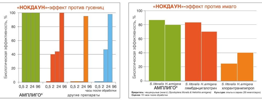 Инсектицид Амплиго, МКС (50 г/кг + 100 г/кг)