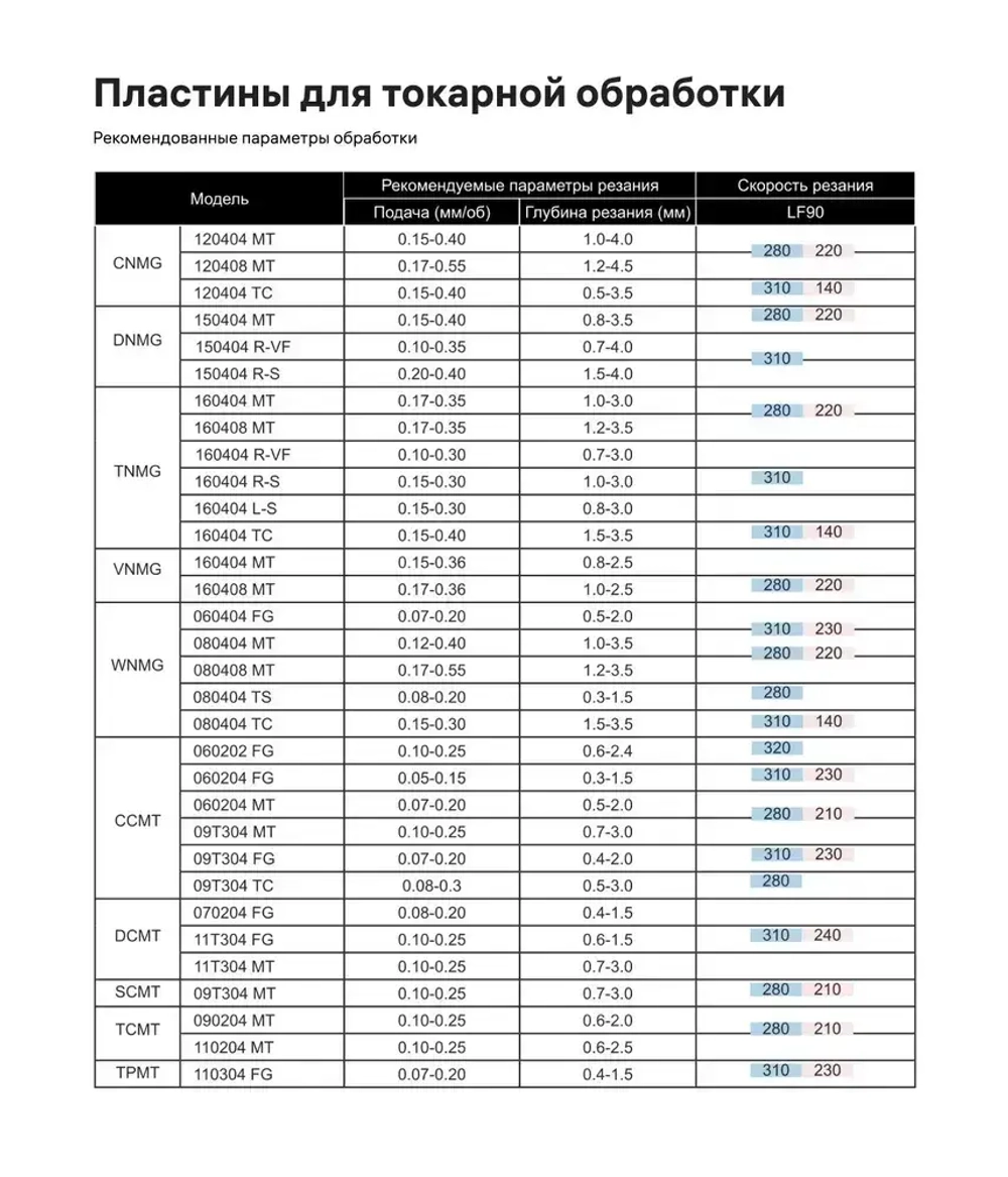 Пластина сменная WNMG080404 RS LF9018 (1 шт.) Deskar