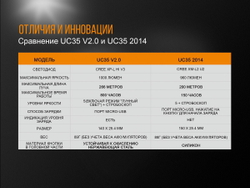 Фонарь Fenix UC35 V2.0