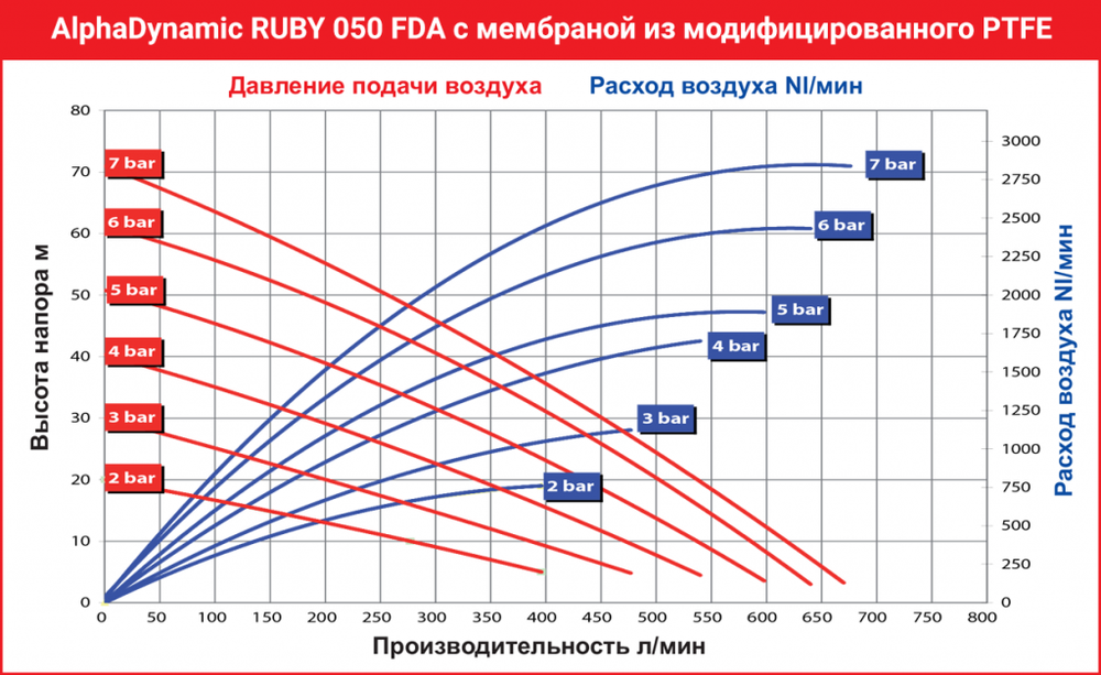 AlphaDynamic Ruby 050 FDA - мембранный пневматический насос