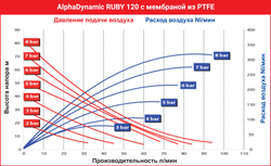 AlphaDynamic Ruby 120 - мембранный пневматический насос