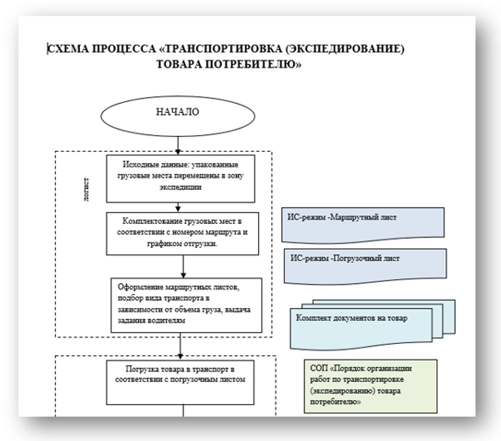 Схема процесса «Транспортировка (экспедирование) товара потребителю» для фарм дистрибьюторов