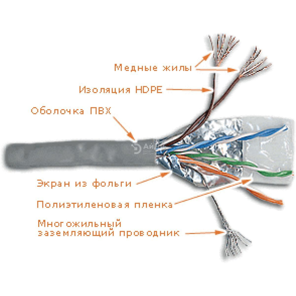 Кабель витая пара Lanmaster LAN-6EFTP-PT-GY