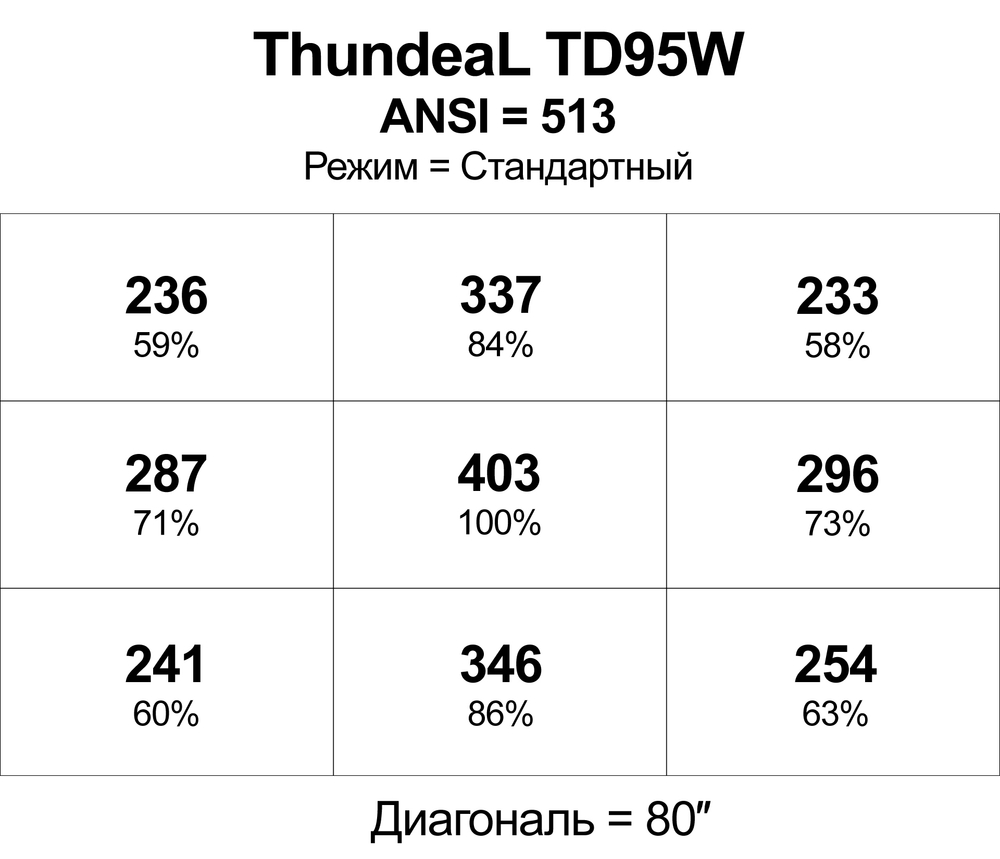 Проектор ThundeaL TD95W
