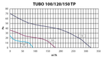 Канальный вентилятор Elicent Tubo 150 TP
